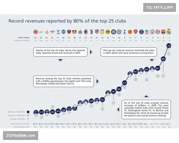 欧足联公布2025-26赛季欧冠收入分配初步方案,总额预计超45亿欧元